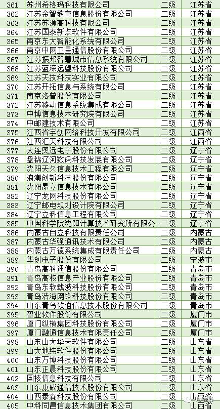 信息系統(tǒng)集成及服務(wù)資質(zhì)通服企業(yè)大名單 權(quán)威解析與行業(yè)前景